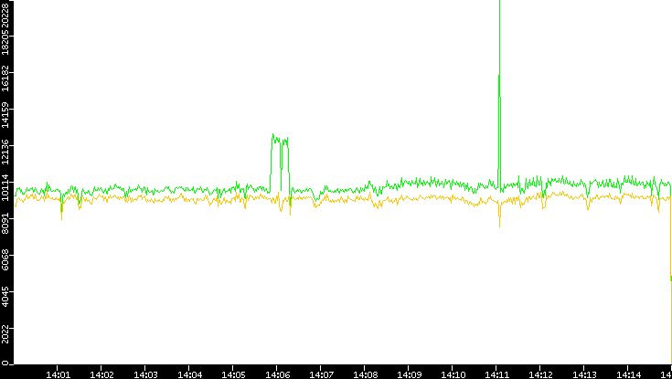 Entropy of Port vs. Time