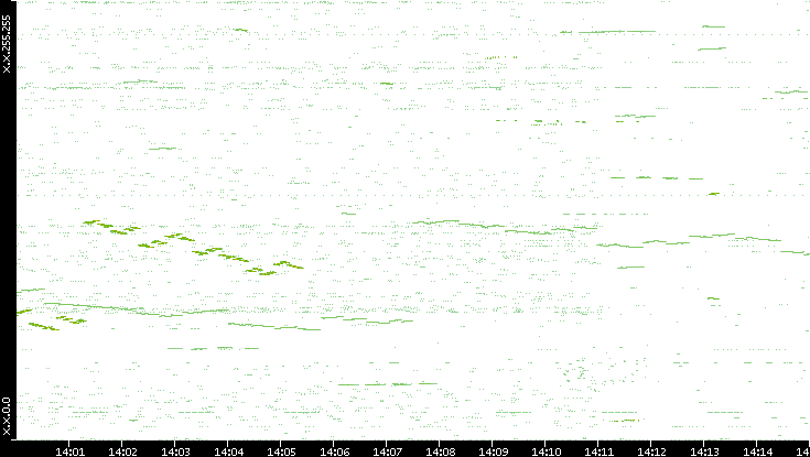 Dest. IP vs. Time