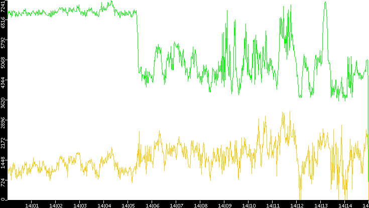 Entropy of Port vs. Time