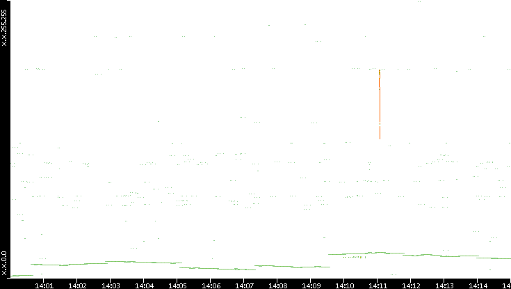 Dest. IP vs. Time