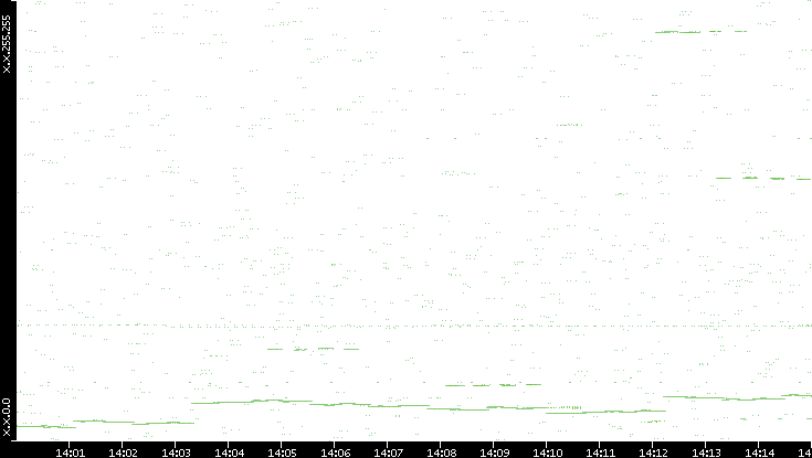 Dest. IP vs. Time