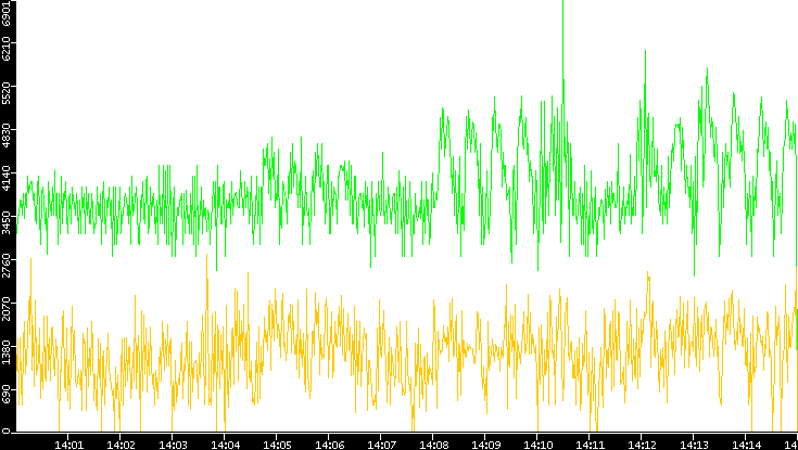 Entropy of Port vs. Time