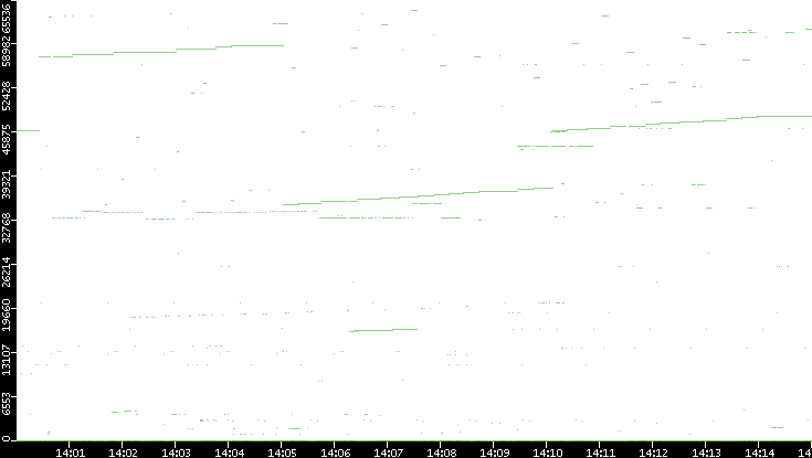 Dest. Port vs. Time