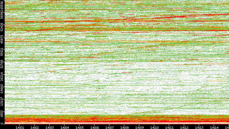 Dest. Port vs. Time