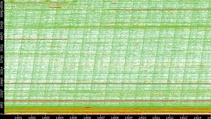 Src. Port vs. Time