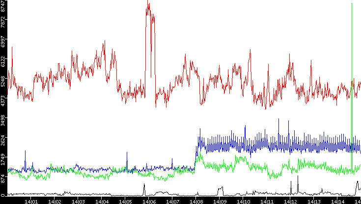 Nb. of Packets vs. Time