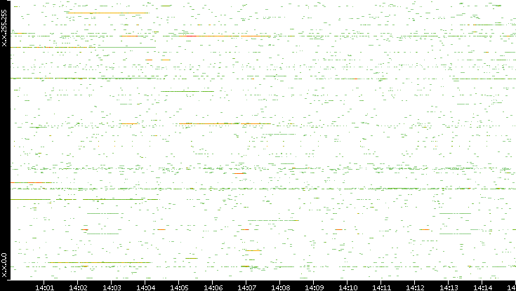 Src. IP vs. Time