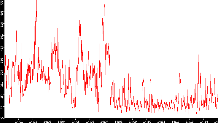 Nb. of Packets vs. Time