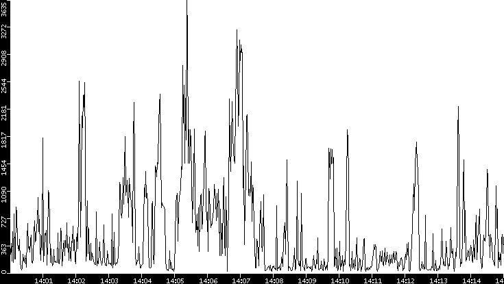 Throughput vs. Time