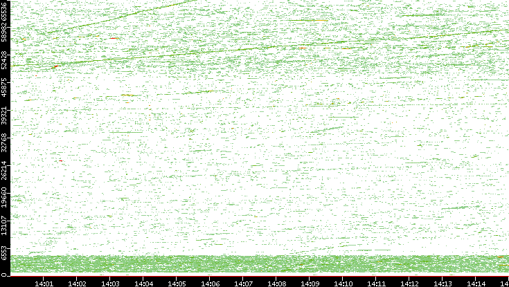 Dest. Port vs. Time