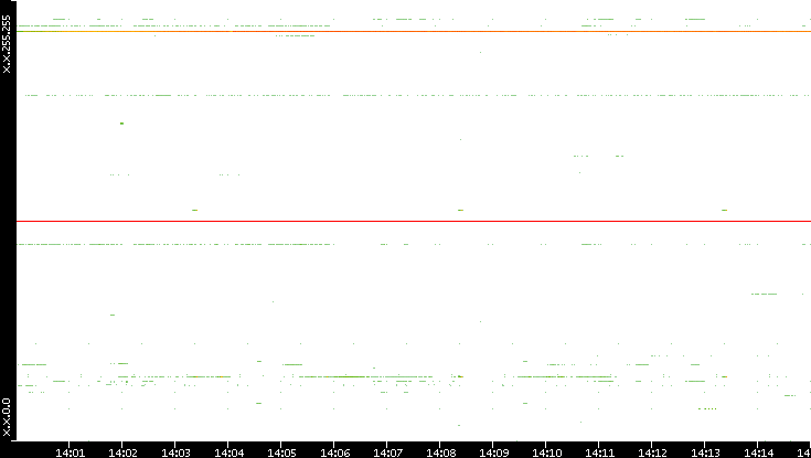 Dest. IP vs. Time