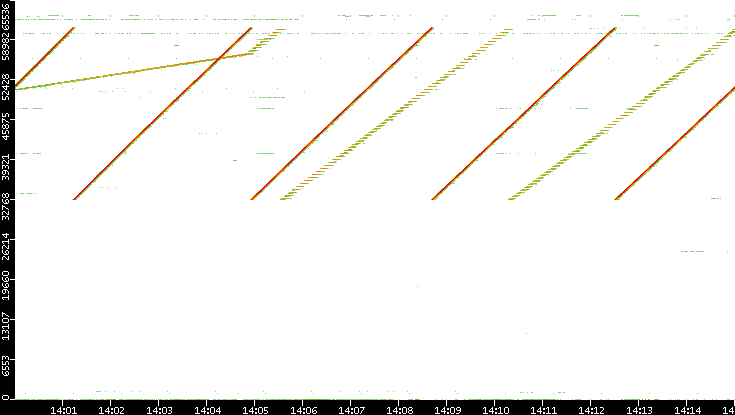 Dest. Port vs. Time