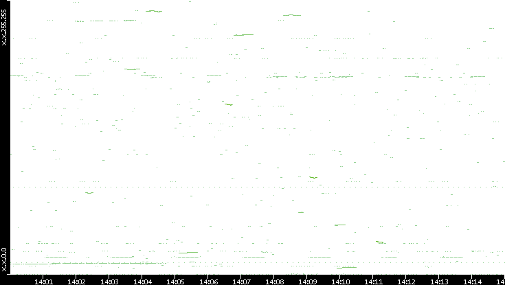 Dest. IP vs. Time