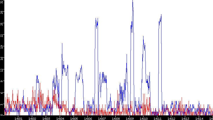 Nb. of Packets vs. Time