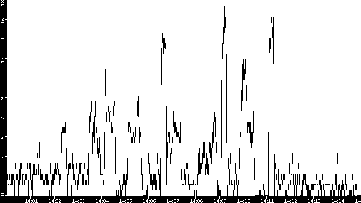 Throughput vs. Time