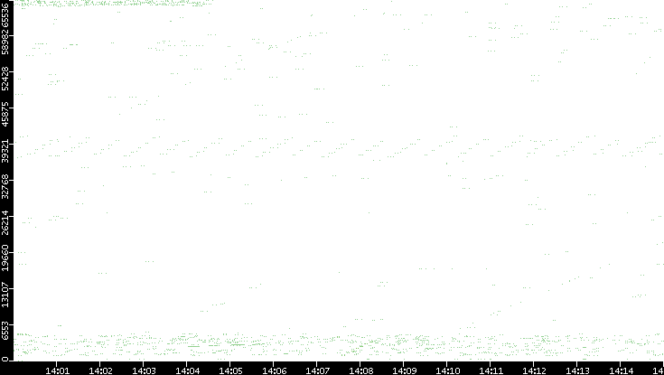 Src. Port vs. Time