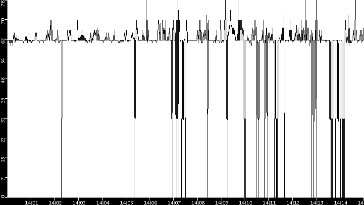 Average Packet Size vs. Time