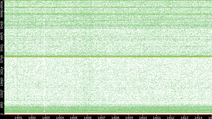 Dest. Port vs. Time