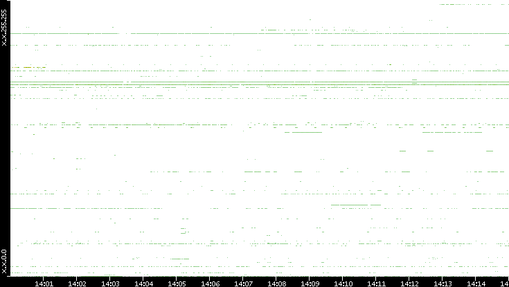 Dest. IP vs. Time