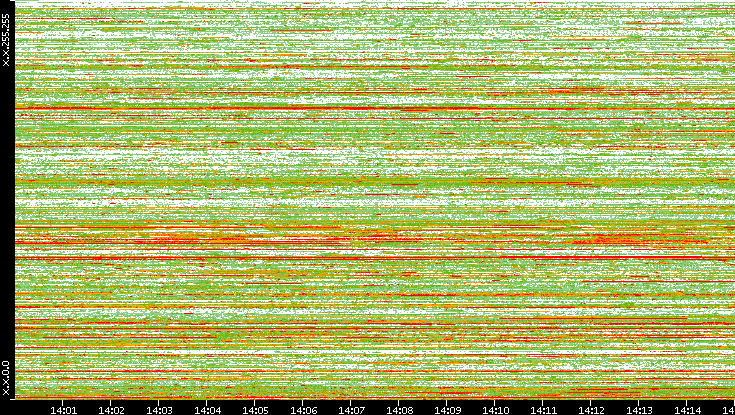 Dest. IP vs. Time