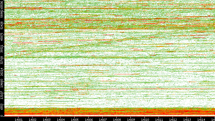 Dest. Port vs. Time