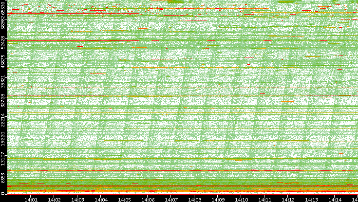 Dest. Port vs. Time