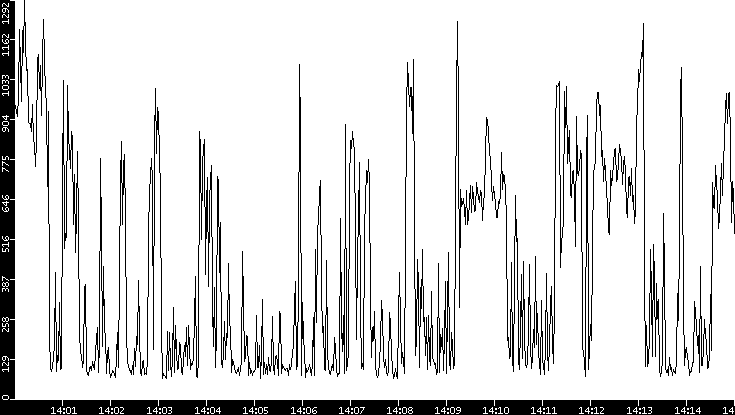 Average Packet Size vs. Time