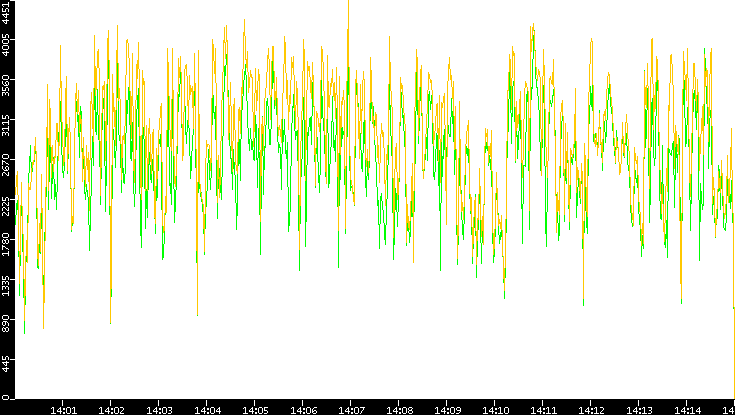 Entropy of Port vs. Time