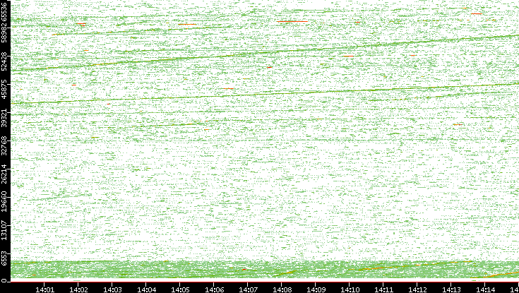 Src. Port vs. Time