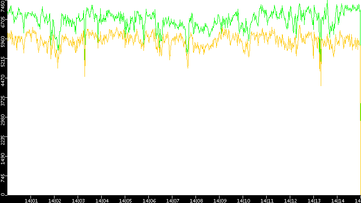 Entropy of Port vs. Time