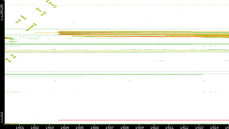 Dest. IP vs. Time