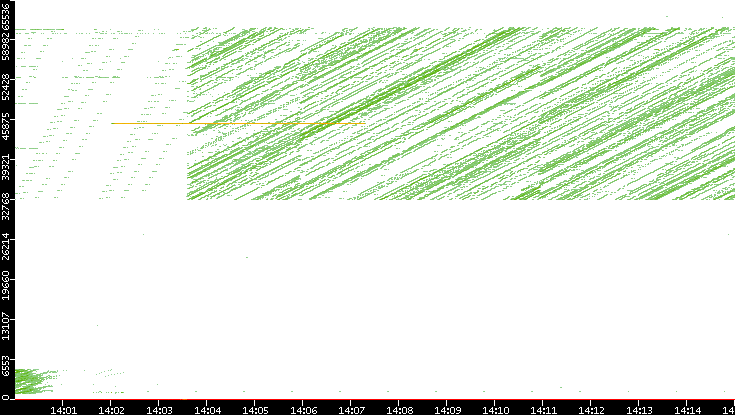 Dest. Port vs. Time