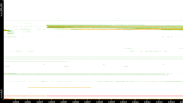 Src. IP vs. Time