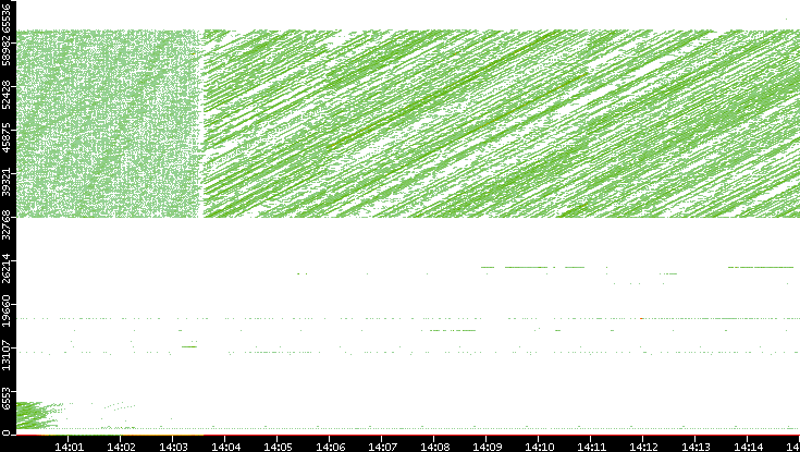 Src. Port vs. Time