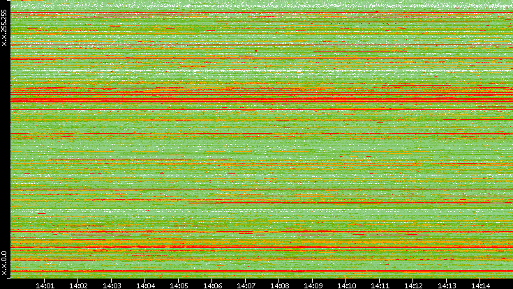 Src. IP vs. Time