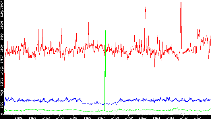 Nb. of Packets vs. Time