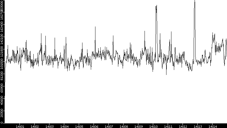 Throughput vs. Time