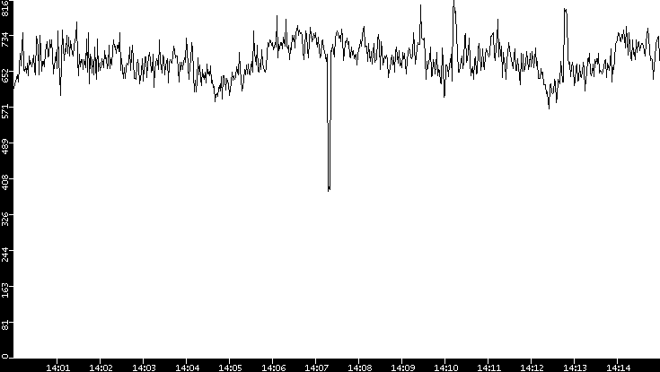 Average Packet Size vs. Time