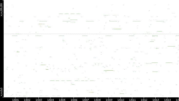 Src. IP vs. Time