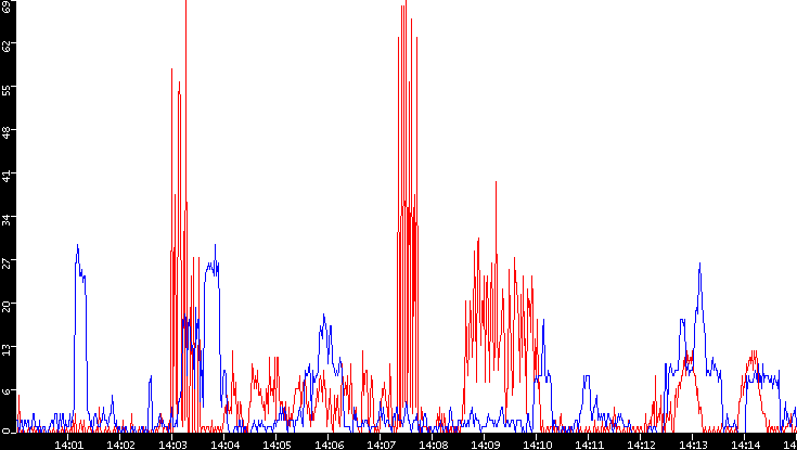 Nb. of Packets vs. Time