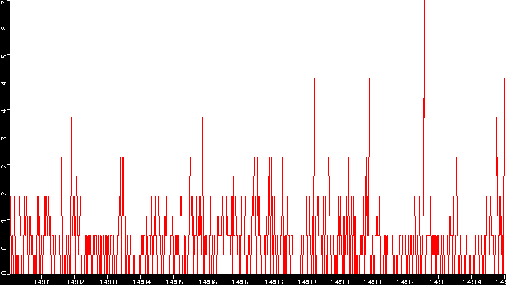 Nb. of Packets vs. Time