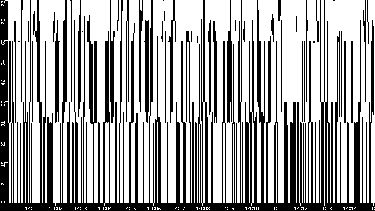 Average Packet Size vs. Time