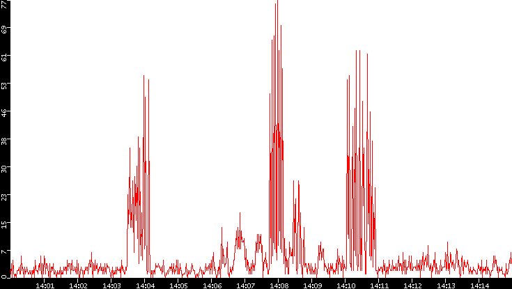 Nb. of Packets vs. Time