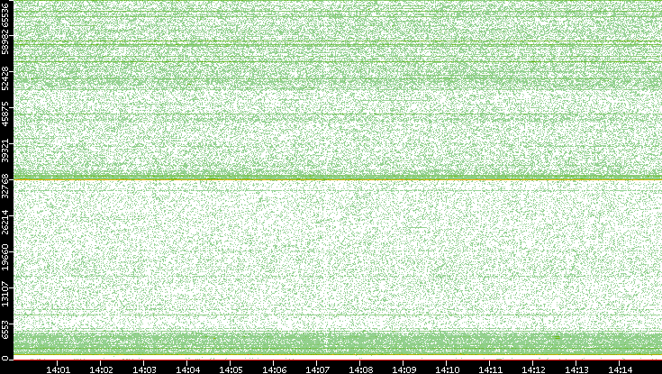 Dest. Port vs. Time