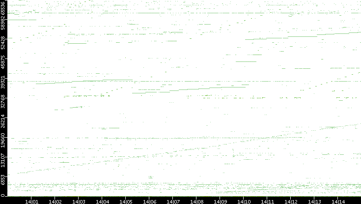 Dest. Port vs. Time