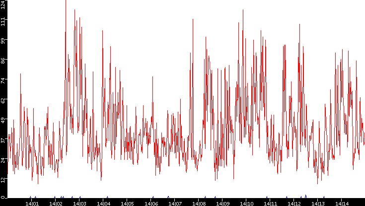 Nb. of Packets vs. Time