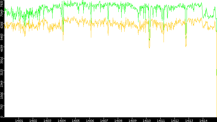 Entropy of Port vs. Time