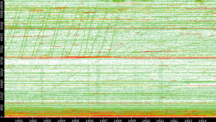 Dest. Port vs. Time