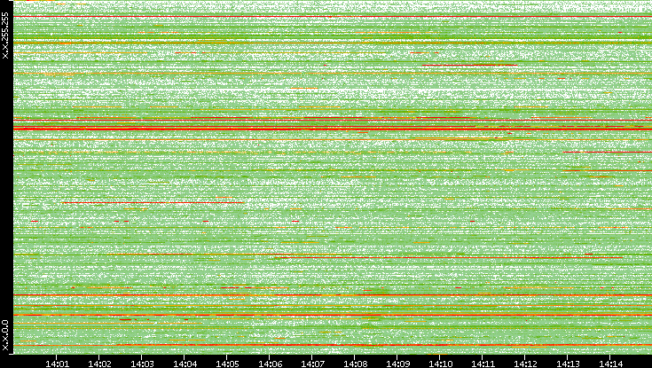 Src. IP vs. Time