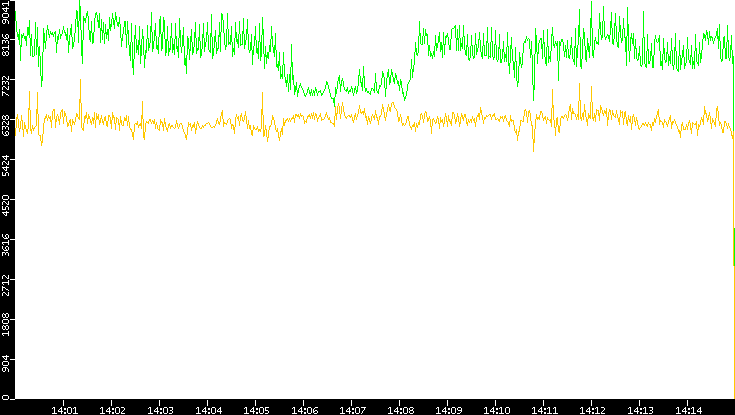 Entropy of Port vs. Time